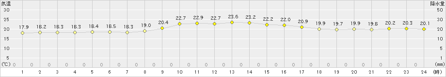 上中(>2022年10月27日)のアメダスグラフ