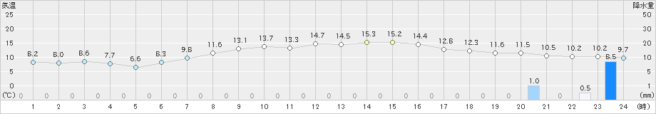 千歳(>2022年10月28日)のアメダスグラフ