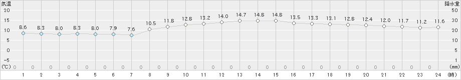 深川(>2022年10月28日)のアメダスグラフ