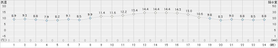 滝川(>2022年10月28日)のアメダスグラフ