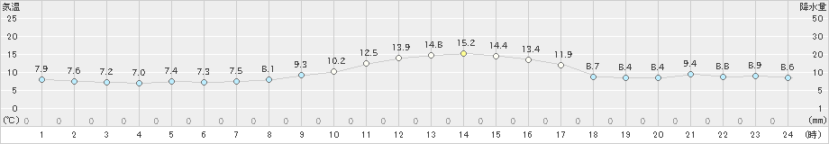 美唄(>2022年10月28日)のアメダスグラフ