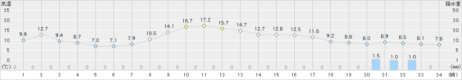 美国(>2022年10月28日)のアメダスグラフ