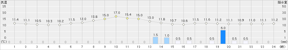 神恵内(>2022年10月28日)のアメダスグラフ