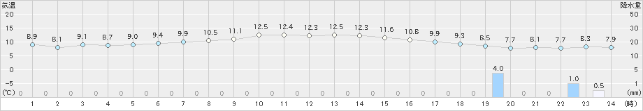 真狩(>2022年10月28日)のアメダスグラフ