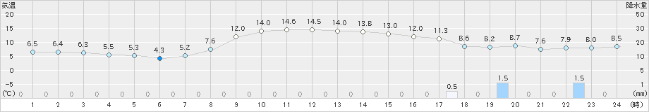 喜茂別(>2022年10月28日)のアメダスグラフ