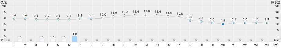 雄武(>2022年10月28日)のアメダスグラフ