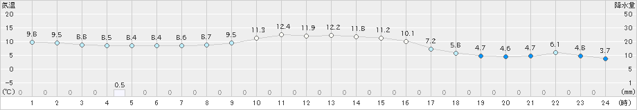 興部(>2022年10月28日)のアメダスグラフ