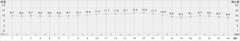 紋別(>2022年10月28日)のアメダスグラフ