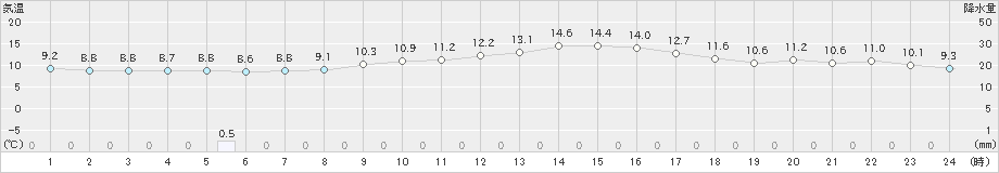 湧別(>2022年10月28日)のアメダスグラフ