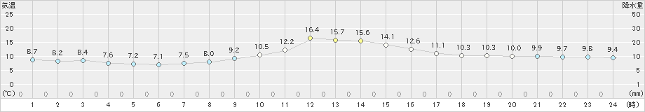 女満別(>2022年10月28日)のアメダスグラフ