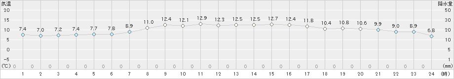 羅臼(>2022年10月28日)のアメダスグラフ