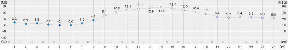 駒場(>2022年10月28日)のアメダスグラフ