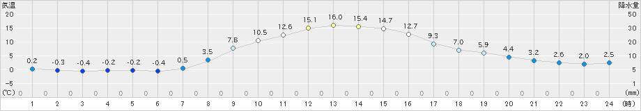 糠内(>2022年10月28日)のアメダスグラフ