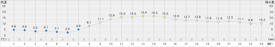 六ケ所(>2022年10月28日)のアメダスグラフ