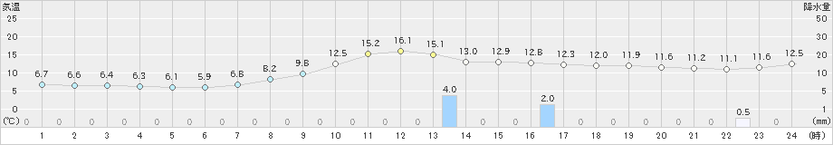 能代(>2022年10月28日)のアメダスグラフ