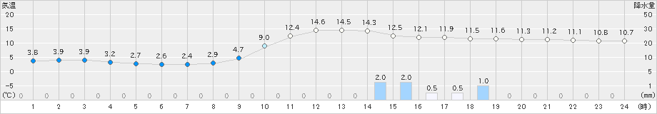 鷹巣(>2022年10月28日)のアメダスグラフ