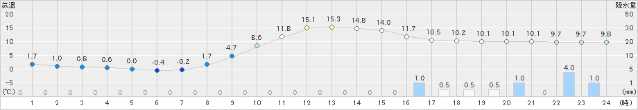 鹿角(>2022年10月28日)のアメダスグラフ