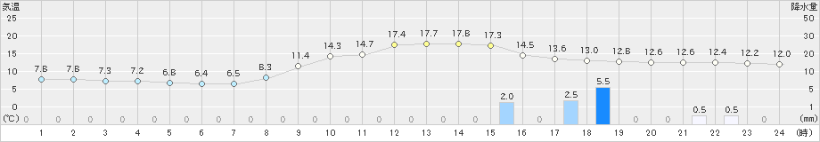 秋田(>2022年10月28日)のアメダスグラフ