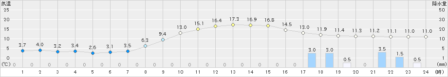 角館(>2022年10月28日)のアメダスグラフ