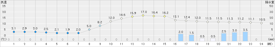 大正寺(>2022年10月28日)のアメダスグラフ