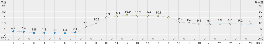 久慈(>2022年10月28日)のアメダスグラフ