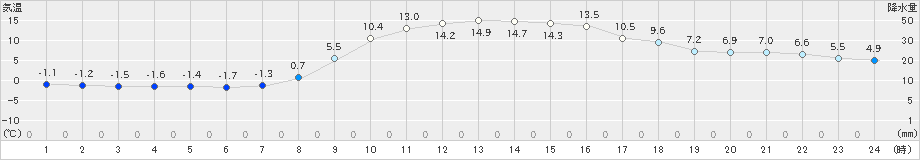 葛巻(>2022年10月28日)のアメダスグラフ