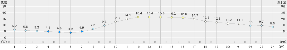 石巻(>2022年10月28日)のアメダスグラフ