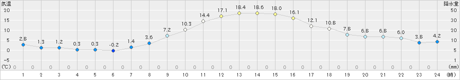 丸森(>2022年10月28日)のアメダスグラフ