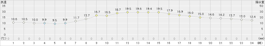 鹿嶋(>2022年10月28日)のアメダスグラフ