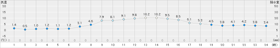 奥日光(>2022年10月28日)のアメダスグラフ