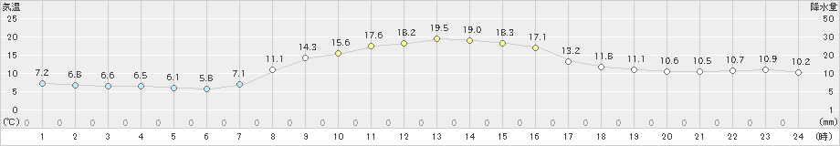 上里見(>2022年10月28日)のアメダスグラフ