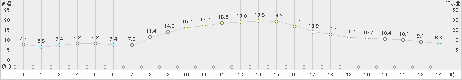 鳩山(>2022年10月28日)のアメダスグラフ