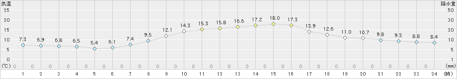 佐倉(>2022年10月28日)のアメダスグラフ