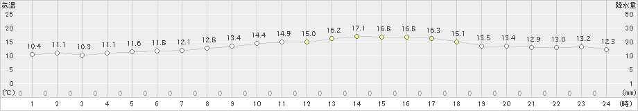 木更津(>2022年10月28日)のアメダスグラフ