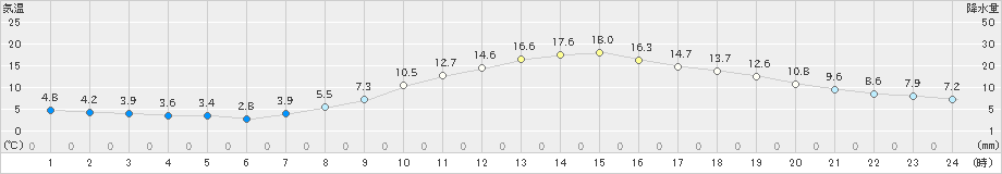 松本(>2022年10月28日)のアメダスグラフ