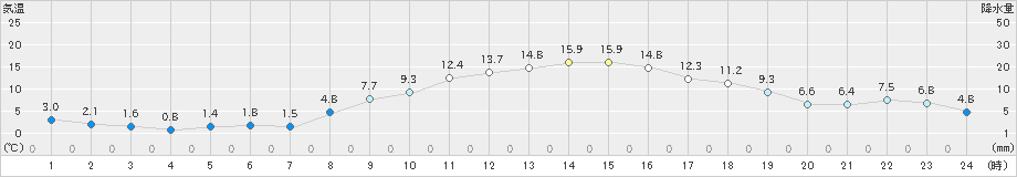 立科(>2022年10月28日)のアメダスグラフ