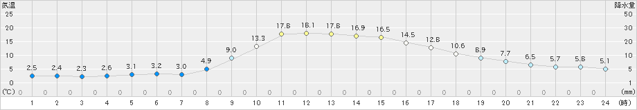 木曽福島(>2022年10月28日)のアメダスグラフ