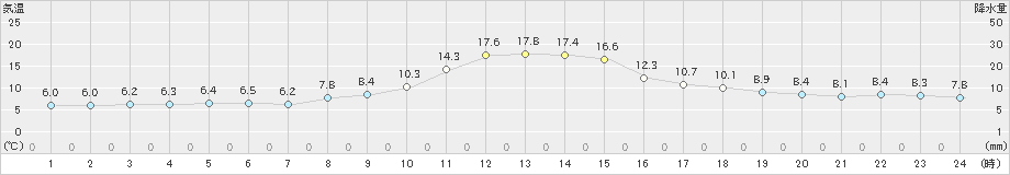 南木曽(>2022年10月28日)のアメダスグラフ