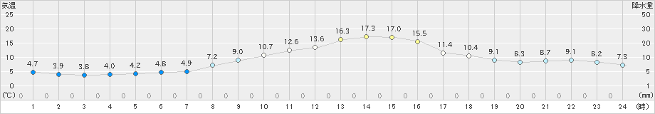 飯島(>2022年10月28日)のアメダスグラフ