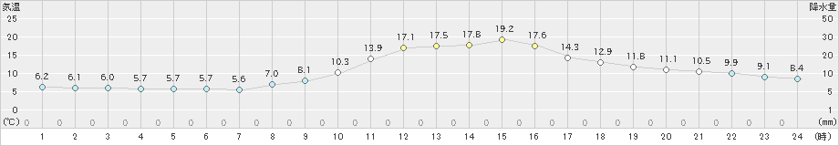 飯田(>2022年10月28日)のアメダスグラフ