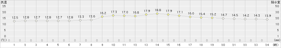 菊川牧之原(>2022年10月28日)のアメダスグラフ