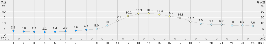 河合(>2022年10月28日)のアメダスグラフ