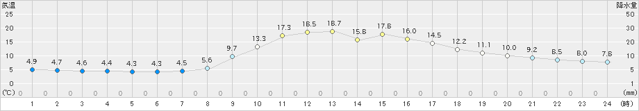 長滝(>2022年10月28日)のアメダスグラフ