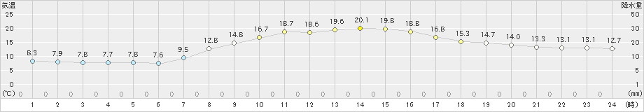 関ケ原(>2022年10月28日)のアメダスグラフ