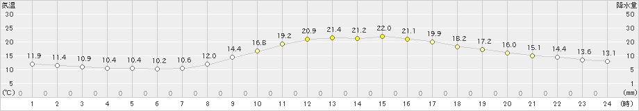 桑名(>2022年10月28日)のアメダスグラフ