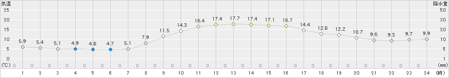 湯沢(>2022年10月28日)のアメダスグラフ