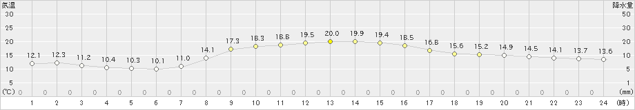 朝日(>2022年10月28日)のアメダスグラフ