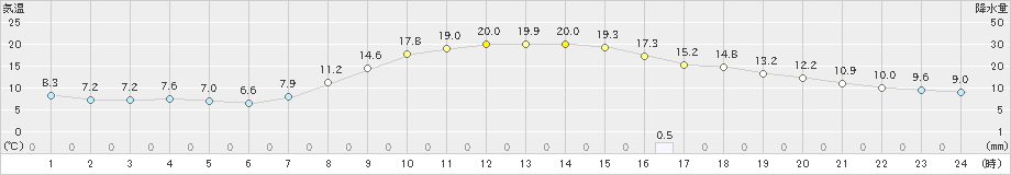 氷見(>2022年10月28日)のアメダスグラフ