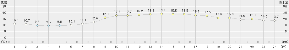 魚津(>2022年10月28日)のアメダスグラフ