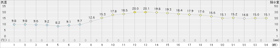 美浜(>2022年10月28日)のアメダスグラフ